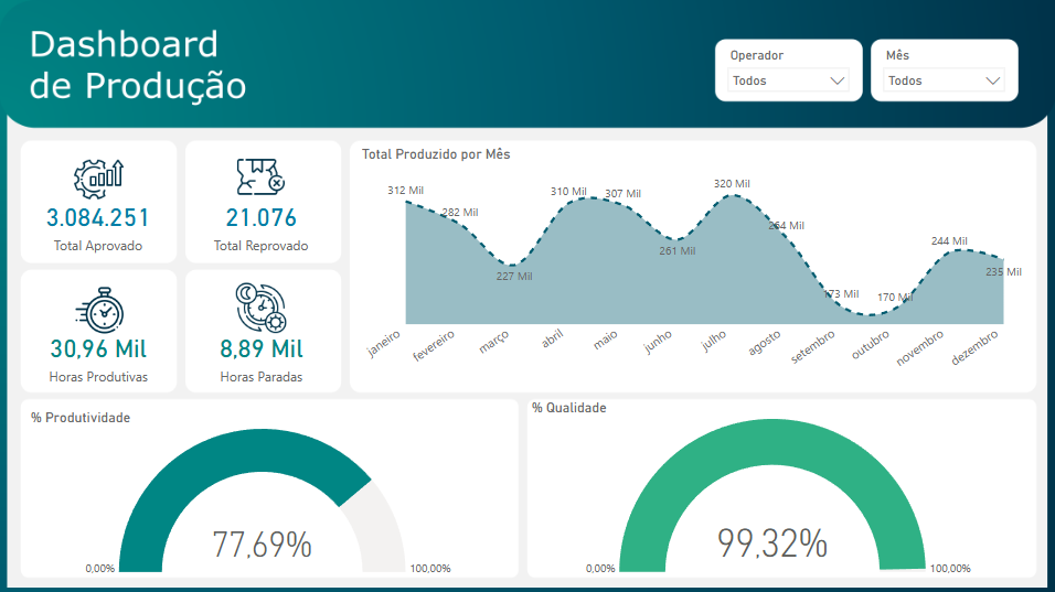Imagem do projeto Dashboard de Produção